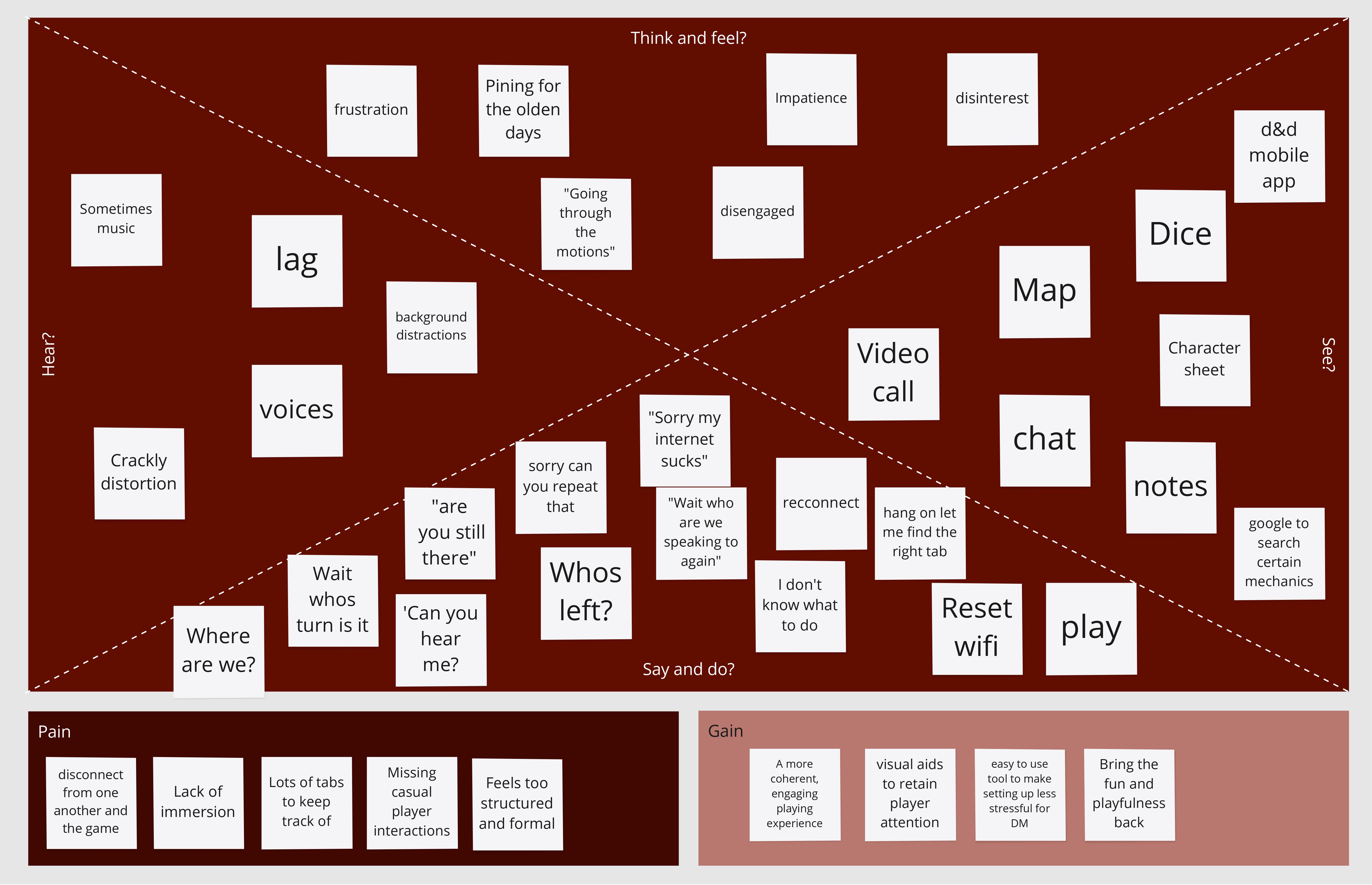 Empath map, detailing quotes and opinions paraphrased from observational studies, split based on if it related to thinking, doing, saying, seeing or hearing.